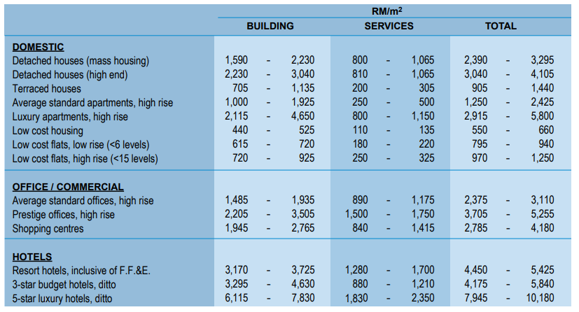 Malaysia Construction Cost 2021